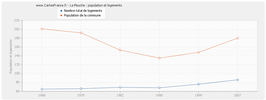 La Mouche : population et logements